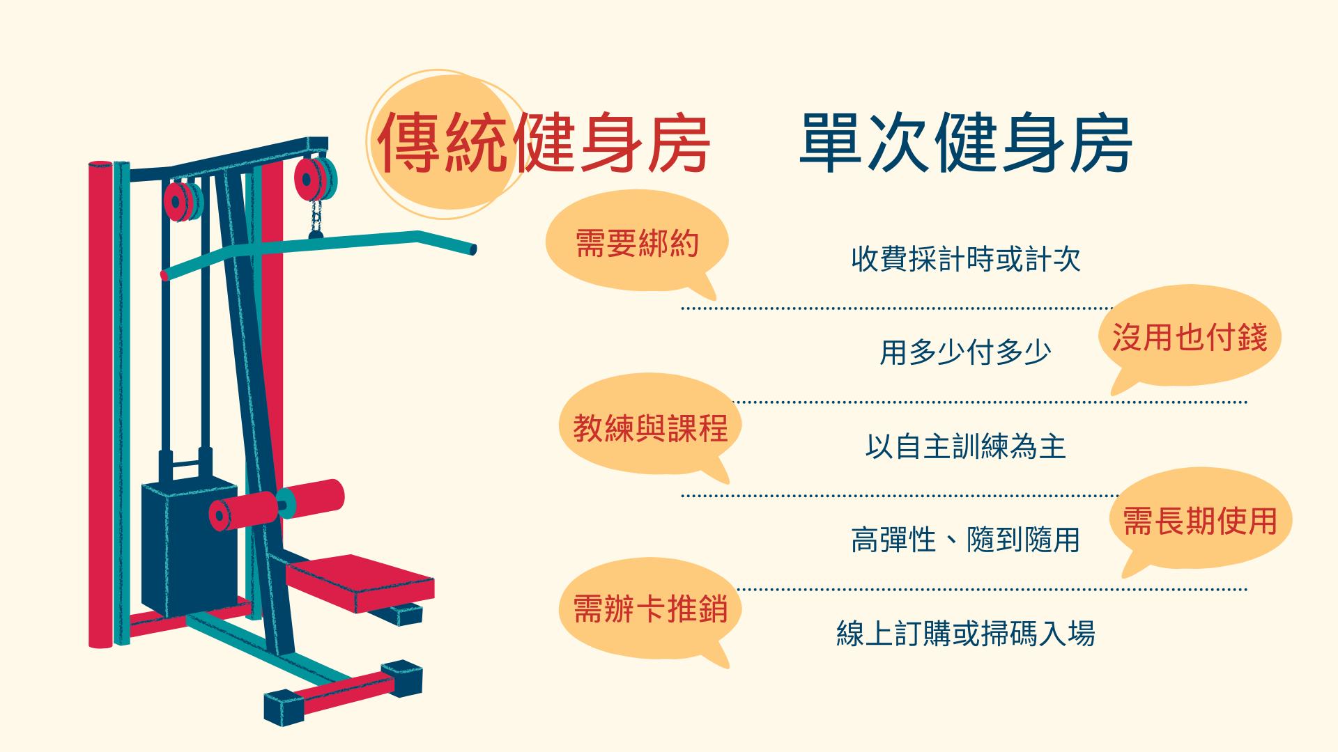單次健身房vs傳統健身房