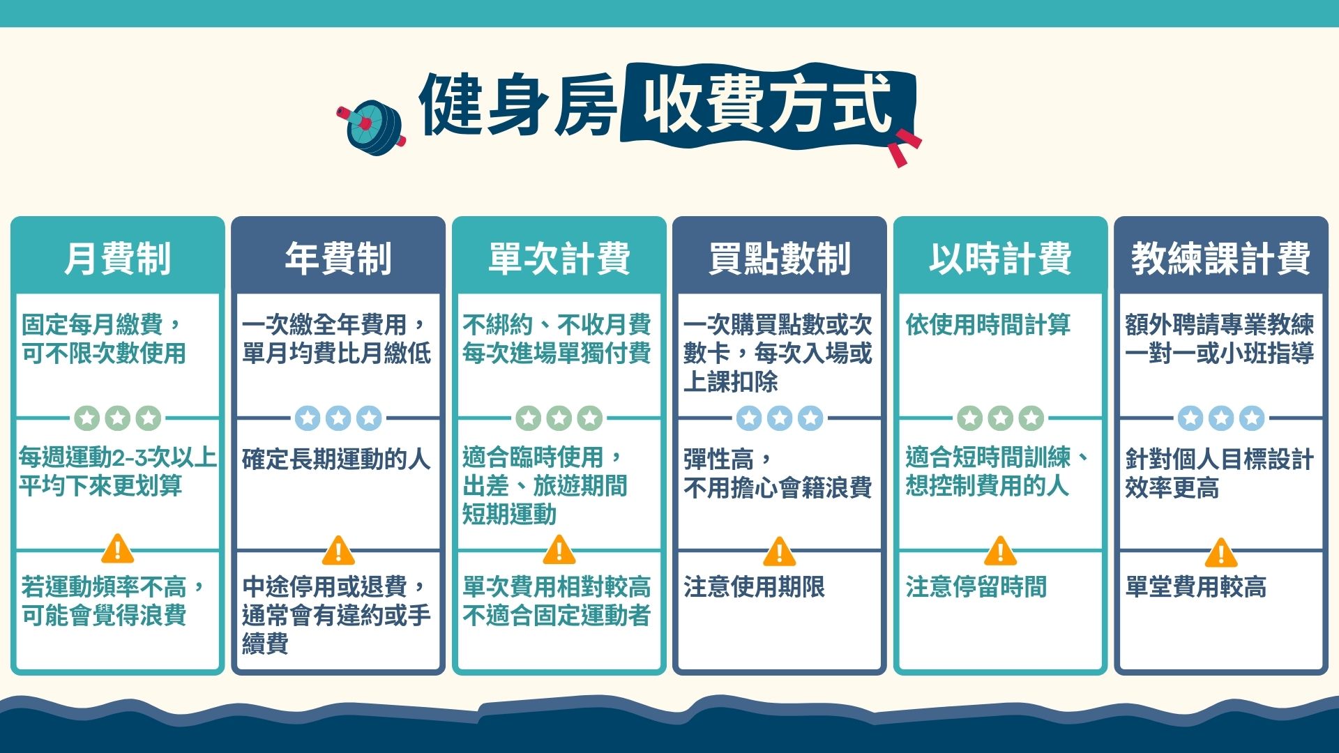 健身房收費方式
