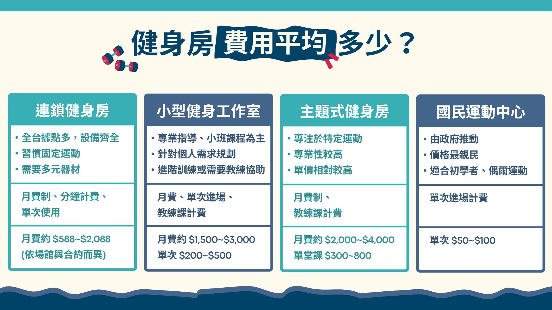 健身房費用