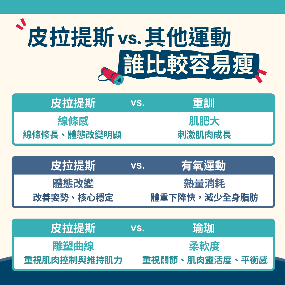 皮拉提斯 vs 其他運動