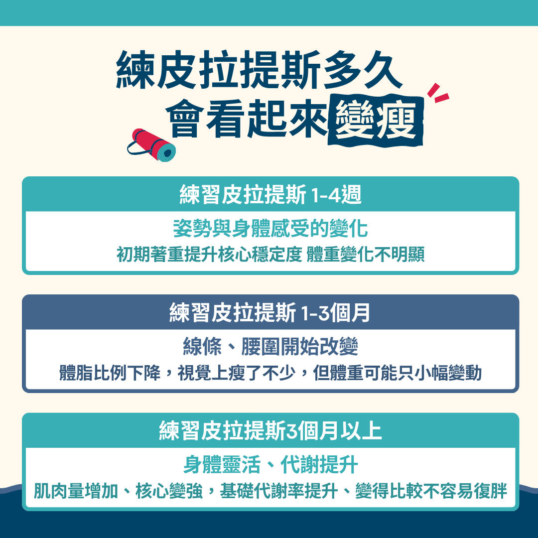 練皮拉提斯多久會看起來變瘦